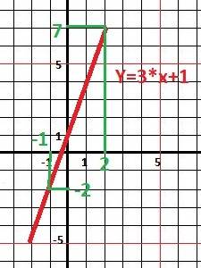Постройте график линейной функции у=3х+1. по графику найдите: а) значение функции для значения аргум