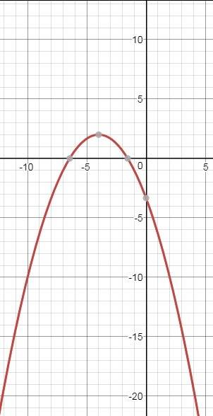 Изобразите параболу y=-1/12(2x+8)^2+2.