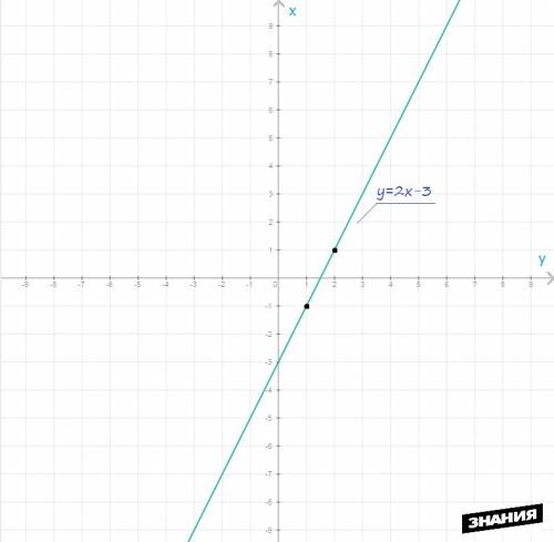 Постройте график y=2 x-3. пренадлежит ли ему точкаa(1/2; 2)