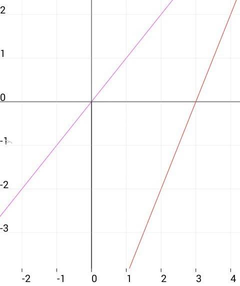 Постройте график уравнения а)2x-y=6 x=2 0 y=? ?