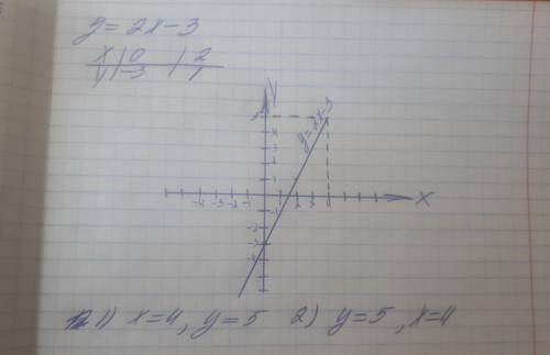 Постройте график линейной функции у = 2х - 3 по графику функций найдите: 1) какое значение у соответ