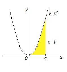 Вычислите площадь фигуры, ограниченной линиями : у=х^2; х=4 .