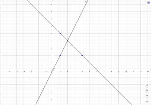 Решить систему уравнений: у-2х=0 у+х=6