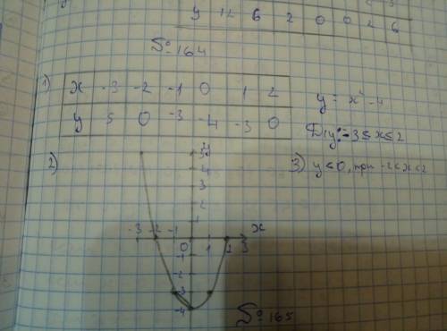 Не трудное, ! . построить график функции y=x^2-4 и укажите значения х, при которых у больше 0