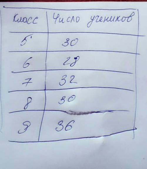 В5классе 30учащихся а в 6классе 28учащихся в 7классе 32учащихся в 8классе30учащихся а в 9классе 36уч