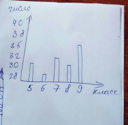 В5классе 30учащихся а в 6классе 28учащихся в 7классе 32учащихся в 8классе30учащихся а в 9классе 36уч