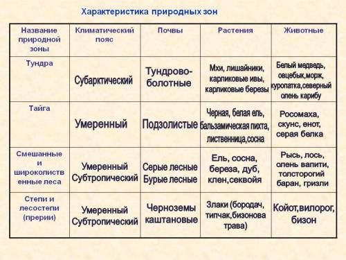 Таблица 7 класс по биологии . природная зона. особенности. название растения.