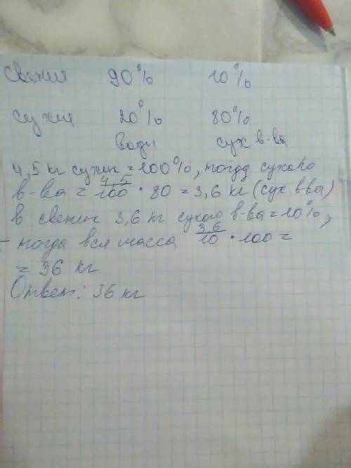 Свежие грибы содержат по массе 90%воды,а сухие 20%воды.сколько понадобится свежих грибов,чтобы получ