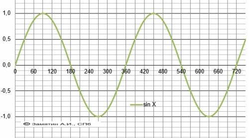 Решить sinx=0 варианты ответа: a) 5п/2 ; б) 4п; в) 7п; г) 3п/2. и объесните почему выбрали этот вари