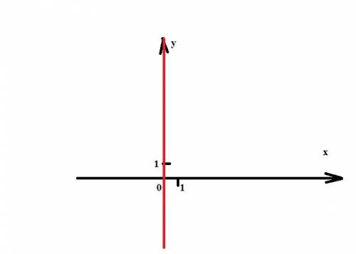 Решите графически уравнение ( −х2 = х ) если можно поподробней)