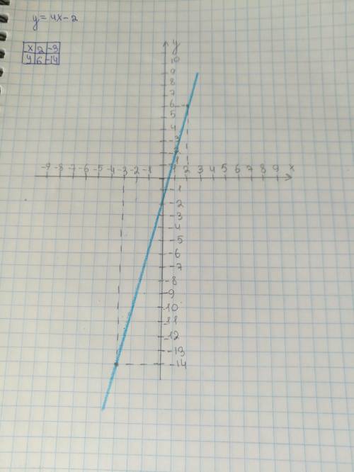 Функция задана формулой y=4x-2 построить графік по графику определить при каких значениях аргумента