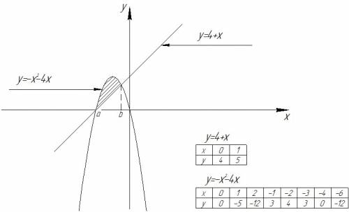 Найти площадь фигуры ограниченной графиками функции y=-x^2-4x и y=4+x