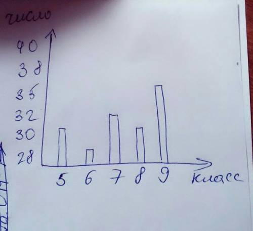 В5 классе 30 учащихся,в6-28 учащихся,в7-32учащихся,в8-30учащихся,а 9 классе-36 учащихся.представьте