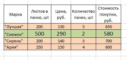 Вмагазине продается офисная бумага разных торговых марок в разных пачках и различной цене можно купи