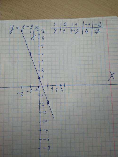 Постройте график функции у=1-3х и с его найдете абсциссу точки графика с ординатой, равной 7.