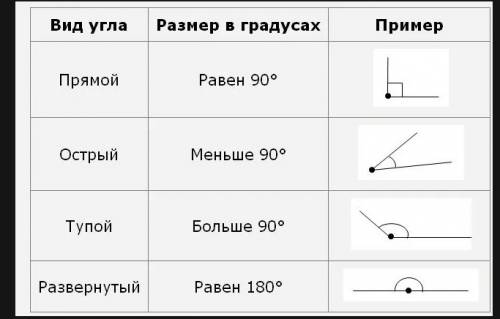 Обьясните правило 7.1 угол .градусная мера угла, ! завтра будут тесты ! а я болел ! ! !