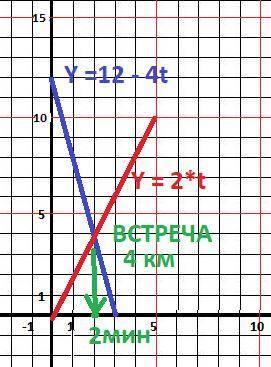 5. движения двух тел описаны уравнениями х = 12-4t их = 2t. аналитически определите место и время вс