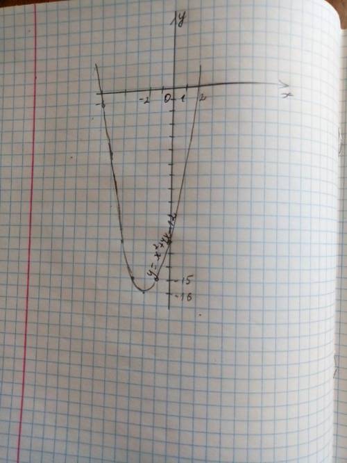 Постройте график функции y=x^2+4x-12 . найдите по графику : а) при каких значениях x функция принима