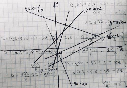 Постройте график функции: 1) y=x+2 2) y= 3x-1 3) y=1/2x-3 4) y=0,4x-1 5) y=6-1/3x 6) y=-3x