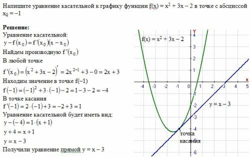 Напишите уравнение касательной к графику функции f(x)=x²+3x-2 в точке с абсциссой х0 = -1