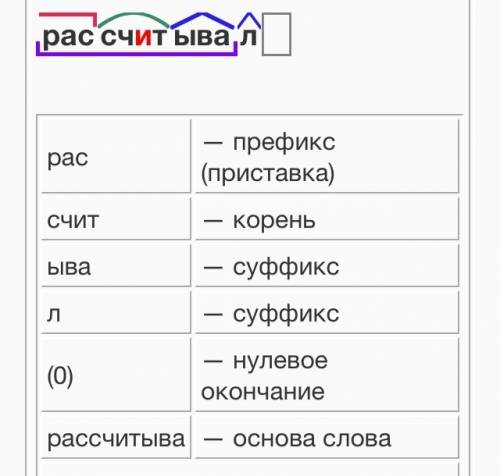 Сделайте морфемный разбор слов рассчитывал, конкурентов, воображение, экзаменаторов, консерватории