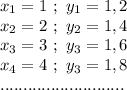 x_1 = 1 \ ; \ y_1=1,2 \\ x_2 = 2 \ ; \ y_2= 1,4 \\ x_3=3 \ ; \ y_3 = 1,6 \\ x_4=4 \ ; \ y_3 = 1,8 \\ ...........................