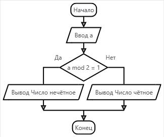 Сделать блок-схему 1)найти объем шара 2)задано произвольное число. проверить является ли оно нечетны