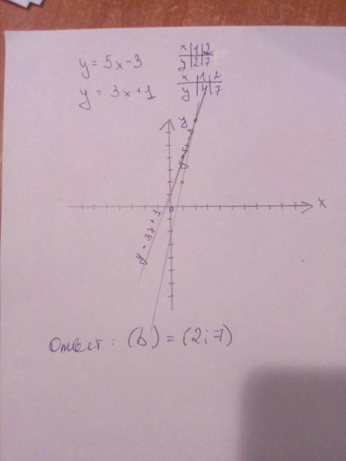 Найдите координаты точки (b) пересечения графиков функции, постройте их графики y=5x-3 и у=3x+1 рису