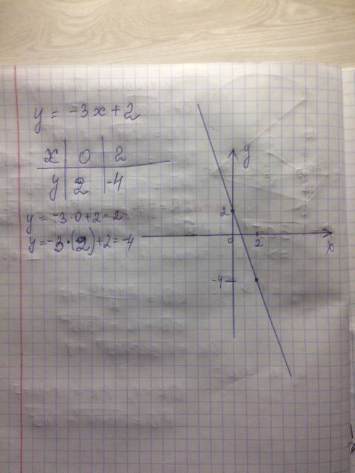 Линейное уравнение с двумя переменными постройте график уравнение y=-3x+2