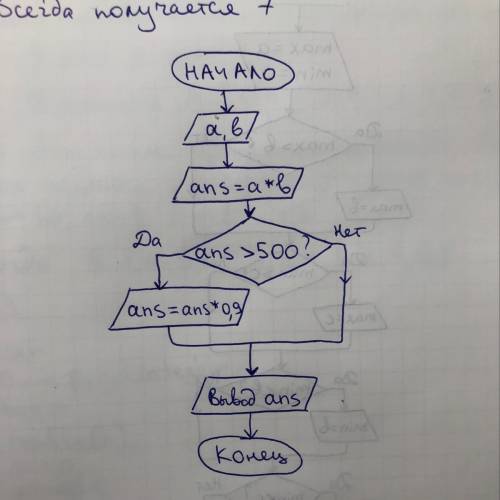 Записать алгоритм (блок схема) вычисления стоимости покупки со скидкой. сумма больше 500 рублей - ск