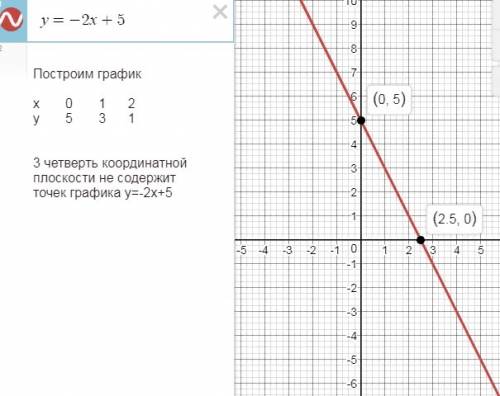 Какая четверть координатной плоскости не содержит точек графика функции y=-2x+5