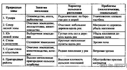 Стаблицей по «природные зоны» 1) природная зона 2) условия 3)особенности