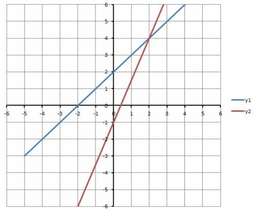 {х-у=-2 {5х-2у=2 решите графическим систему