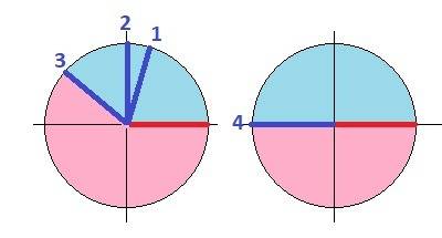 Вкруге провели два радиуса и получили два сектора.могут ли углы этих секторов быть: 1)оба острые 2)