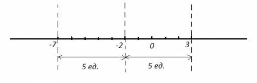 Начертите координатную прямую и отметьте на ней точки c (3) и k (-2). постройте точку d симметричную