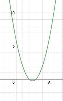 Найдите координаты точек пересечения параболы с осями координат: y=x^2-5x+6