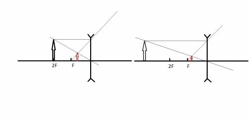 Начертить изображение, когда линза рассеивающая, лежит на 2f. и за 2f