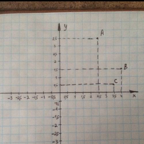 Пропустила была новая тема «координатная плоскость» я не ! объясните как эти рисунки делать: (2,5; 3