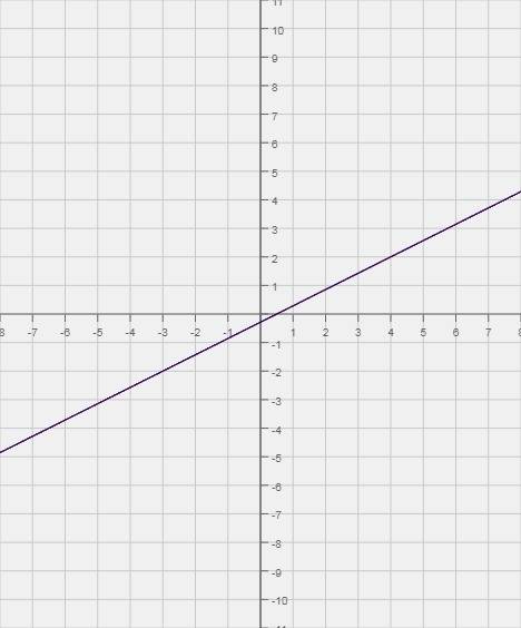 Имеет ли решения система, сколько их? {4x-7y=2 {-20x+35y=-10