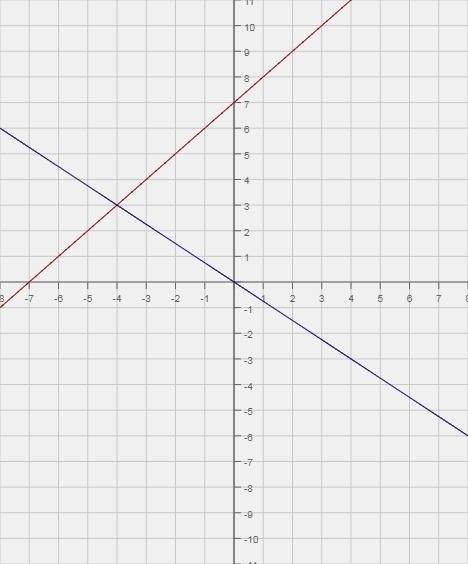 Решить графиком системы уравнений: х=у-7 3х+4у=0