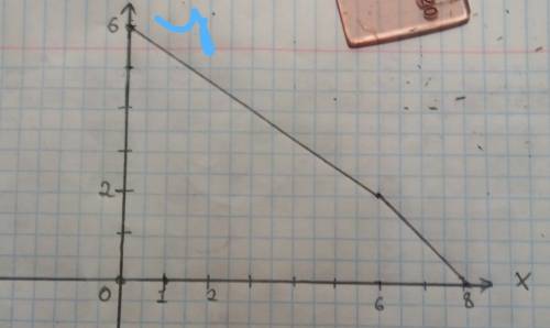 Начертите на координатной плоскости замкнутую ломаную с вершинами в точках: (8; 0) (6; 2) (0; 6)
