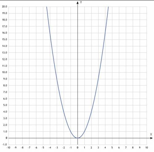 Постройте фигуру на графике y=x2 x -3 -2 -1 0 1 2 3 y ? ? ? ? ? ? ?