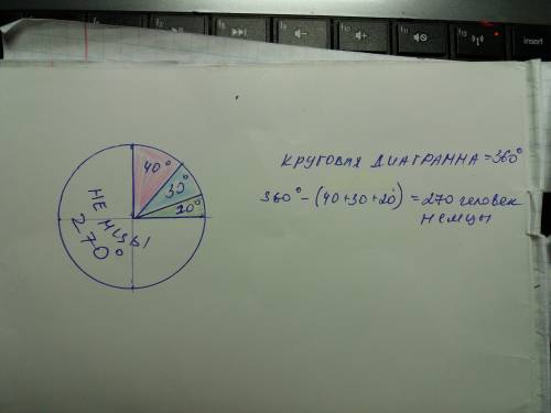 Вгостинице находятся 40 , 30 немцев и 20 французов. если показать их количество через круговую диагр