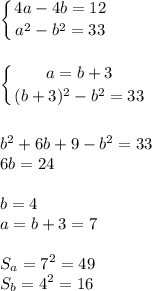 \displaystyle \left \{ {{4a-4b=12} \atop {a^{2}-b^{2}=33}} \right. \\ \\ \\ \left \{ {{a=b+3} \atop {(b+3)^{2}-b^{2}=33}} \right. \\ \\ \\ b^{2}+6b+9-b^{2}=33 \\ 6b=24 \\ \\ b=4 \\a=b+3=7\\\\ S_{a}=7^{2}=49 \\ S_{b}=4^{2}=16