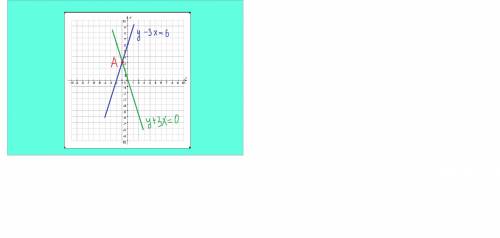 Y+3x=0 , y-3x=6решите графически систему