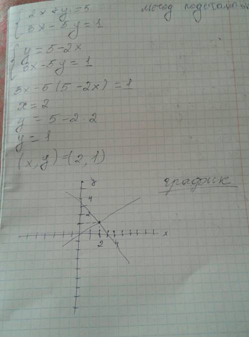 Решите уравнение {2х+у=5 3х-5у=1 тремя графическим 2)подстановки 3) сложение