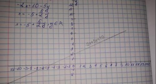 Построить график уравнения -2x+5y=10