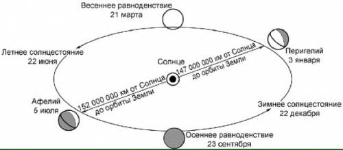 Какой цилиндрический процесс обусловлен движением земли вокруг солнца.нарисуй схему этого процесса.