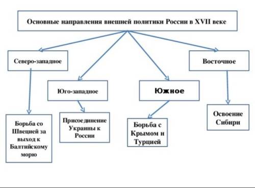 Основные направления внешней политики россии в 17-м веке