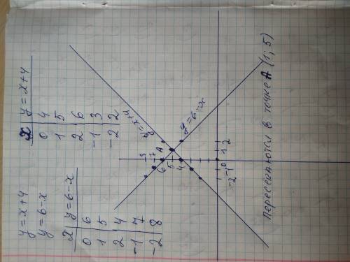 Построить графики уравнений и найти их координаты точки их пересечения: у=х+4 и у=6-х 50 б